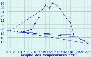 Courbe de tempratures pour Feldkirchen