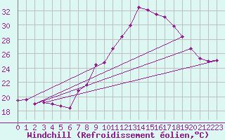 Courbe du refroidissement olien pour Puebla de Don Rodrigo