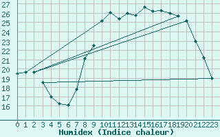 Courbe de l'humidex pour Le Luc - Cannet des Maures (83)