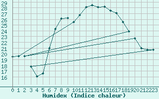 Courbe de l'humidex pour Bad Gleichenberg