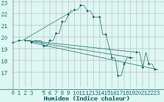 Courbe de l'humidex pour Kos Airport