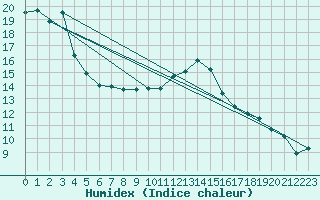 Courbe de l'humidex pour Capel Curig