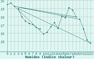 Courbe de l'humidex pour Charleroi (Be)