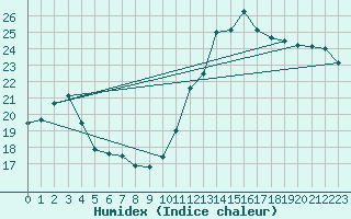 Courbe de l'humidex pour Lamballe (22)