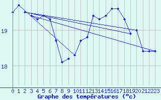 Courbe de tempratures pour Marsillargues (34)