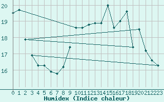 Courbe de l'humidex pour Ouessant (29)