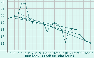 Courbe de l'humidex pour Sletterhage 