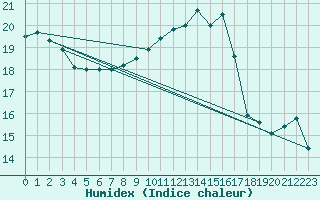 Courbe de l'humidex pour Sausseuzemare-en-Caux (76)