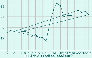 Courbe de l'humidex pour Courcelles (Be)