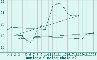 Courbe de l'humidex pour Dunkerque (59)