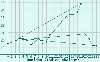 Courbe de l'humidex pour Brest (29)