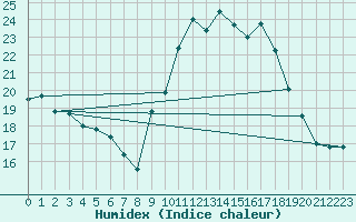 Courbe de l'humidex pour Figari (2A)