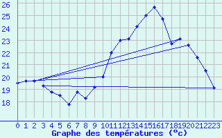 Courbe de tempratures pour Trappes (78)