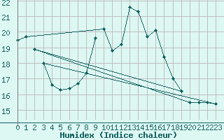 Courbe de l'humidex pour Stoetten