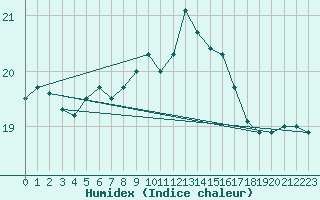 Courbe de l'humidex pour Milford Haven