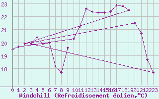 Courbe du refroidissement olien pour Montroy (17)
