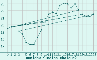 Courbe de l'humidex pour Pointe de Chassiron (17)