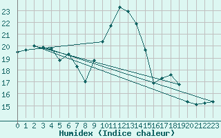 Courbe de l'humidex pour Sallanches (74)