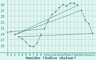 Courbe de l'humidex pour Chlons-en-Champagne (51)