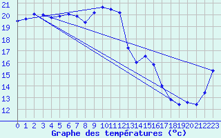 Courbe de tempratures pour Peri (2A)