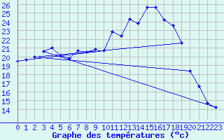 Courbe de tempratures pour Schluechtern-Herolz