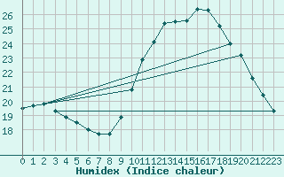 Courbe de l'humidex pour Anvers (Be)