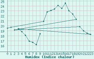 Courbe de l'humidex pour Ile d'Yeu - Saint-Sauveur (85)