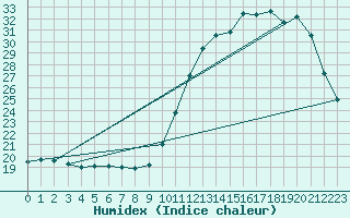 Courbe de l'humidex pour Kernascleden (56)