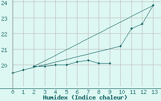 Courbe de l'humidex pour Gjerstad