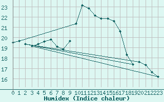 Courbe de l'humidex pour Abed