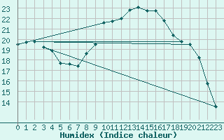 Courbe de l'humidex pour Alenon (61)