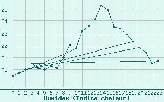 Courbe de l'humidex pour Gibraltar (UK)