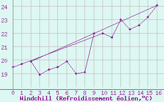 Courbe du refroidissement olien pour Puerto de la Cruz