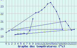 Courbe de tempratures pour Cap Corse (2B)