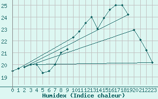 Courbe de l'humidex pour Cambrai / Epinoy (62)