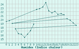 Courbe de l'humidex pour Gand (Be)