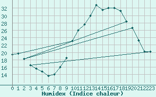 Courbe de l'humidex pour Thurey (71)