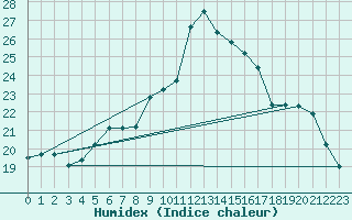 Courbe de l'humidex pour Oberharz am Brocken-