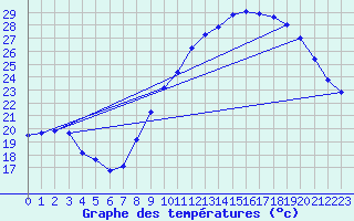 Courbe de tempratures pour Valence (26)