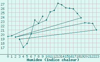 Courbe de l'humidex pour Seibersdorf