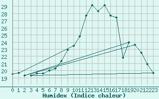 Courbe de l'humidex pour Gjilan (Kosovo)