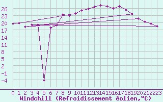 Courbe du refroidissement olien pour Michelstadt-Vielbrunn