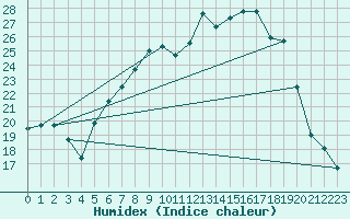 Courbe de l'humidex pour Koppigen
