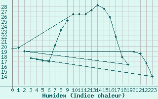 Courbe de l'humidex pour Somosierra