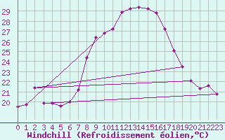 Courbe du refroidissement olien pour Porreres