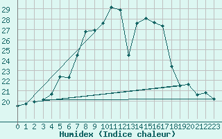 Courbe de l'humidex pour Angermuende