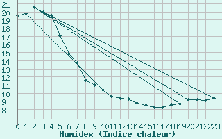 Courbe de l'humidex pour Montroy (17)