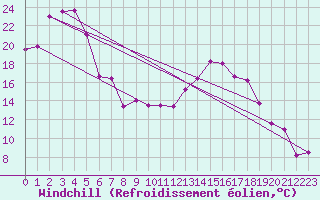 Courbe du refroidissement olien pour Valence (26)
