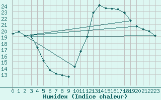 Courbe de l'humidex pour Potes / Torre del Infantado (Esp)