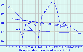 Courbe de tempratures pour Biscarrosse (40)